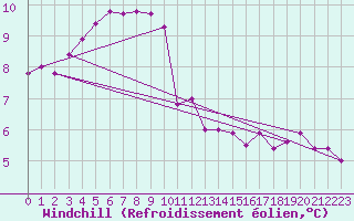 Courbe du refroidissement olien pour Ouessant (29)