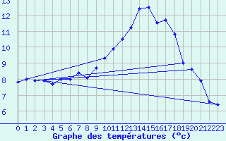 Courbe de tempratures pour Laons (28)