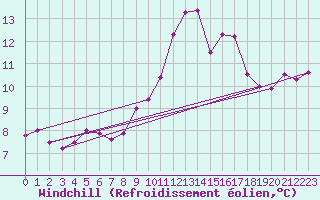 Courbe du refroidissement olien pour Porquerolles (83)
