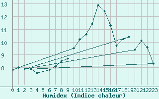 Courbe de l'humidex pour Goettingen