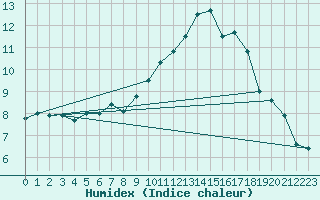 Courbe de l'humidex pour Laons (28)