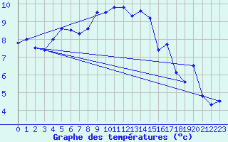 Courbe de tempratures pour Grosser Arber