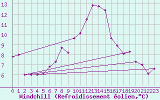 Courbe du refroidissement olien pour Visp