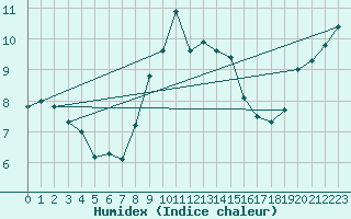 Courbe de l'humidex pour Boltenhagen