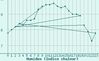 Courbe de l'humidex pour Vardo Ap