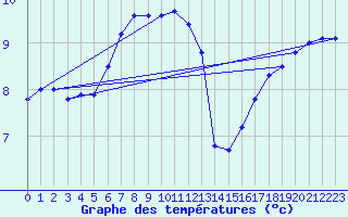 Courbe de tempratures pour la bouée 62131