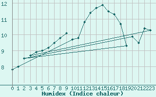 Courbe de l'humidex pour Bad Lippspringe