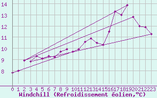 Courbe du refroidissement olien pour Crest (26)