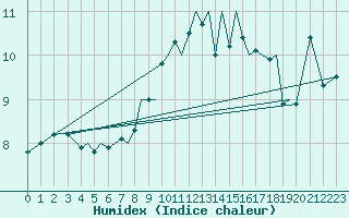 Courbe de l'humidex pour Isle Of Man / Ronaldsway Airport