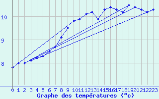 Courbe de tempratures pour Cuxhaven
