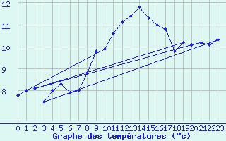 Courbe de tempratures pour Olpenitz