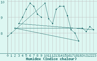 Courbe de l'humidex pour Lamballe (22)