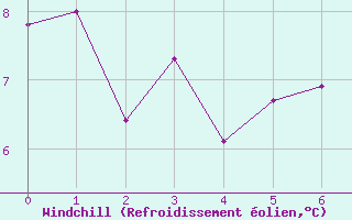 Courbe du refroidissement olien pour Tarfala