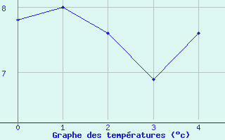 Courbe de tempratures pour Hastveda