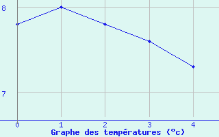 Courbe de tempratures pour Vagney (88)