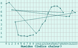 Courbe de l'humidex pour Col de Rossatire (38)