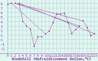 Courbe du refroidissement olien pour Oberriet / Kriessern