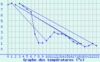 Courbe de tempratures pour Oron (Sw)