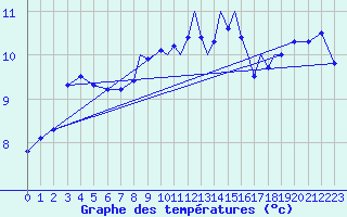 Courbe de tempratures pour Shoream (UK)