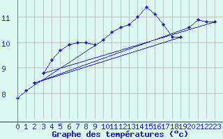 Courbe de tempratures pour Saclas (91)