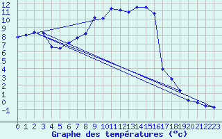 Courbe de tempratures pour Dippoldiswalde-Reinb