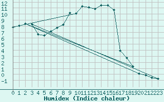 Courbe de l'humidex pour Dippoldiswalde-Reinb