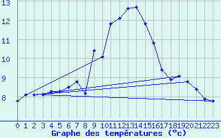 Courbe de tempratures pour La Dle (Sw)