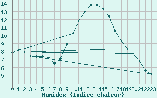 Courbe de l'humidex pour Melle (Be)