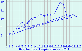 Courbe de tempratures pour Roches Point