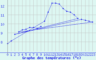 Courbe de tempratures pour Gurande (44)