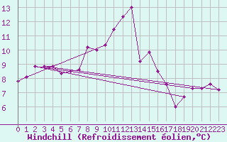 Courbe du refroidissement olien pour Cambrai / Epinoy (62)