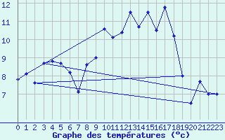 Courbe de tempratures pour Aubenas - Lanas (07)