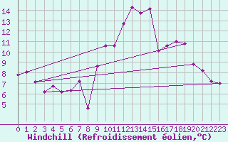 Courbe du refroidissement olien pour Deauville (14)