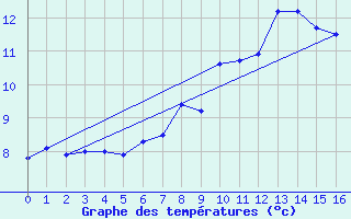 Courbe de tempratures pour Les Eplatures - La Chaux-de-Fonds (Sw)