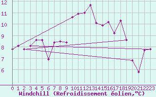 Courbe du refroidissement olien pour Capo Bellavista