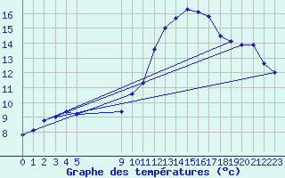 Courbe de tempratures pour Vias (34)