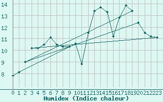 Courbe de l'humidex pour Sandillon (45)