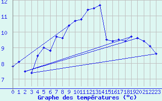 Courbe de tempratures pour Ile Rousse (2B)