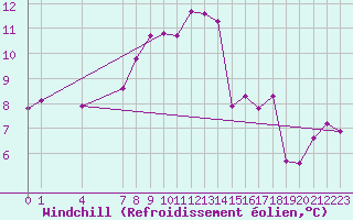 Courbe du refroidissement olien pour Helgoland