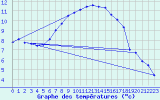 Courbe de tempratures pour Weissenburg