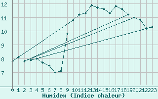 Courbe de l'humidex pour Leibstadt