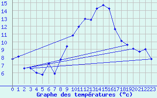 Courbe de tempratures pour Plaffeien-Oberschrot