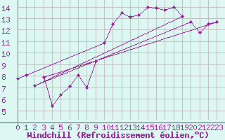 Courbe du refroidissement olien pour Deauville (14)