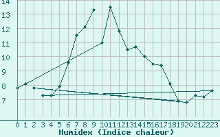 Courbe de l'humidex pour Cimetta