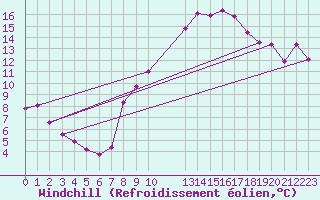 Courbe du refroidissement olien pour Tozeur