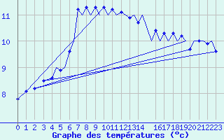 Courbe de tempratures pour Bergen / Flesland