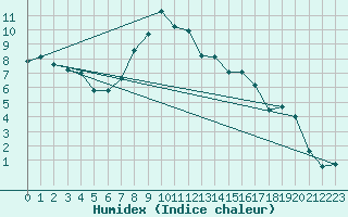 Courbe de l'humidex pour La Molina