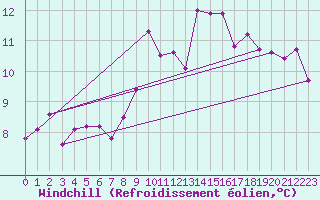Courbe du refroidissement olien pour Montroy (17)