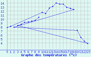 Courbe de tempratures pour Millau (12)