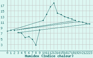 Courbe de l'humidex pour Cazaux (33)